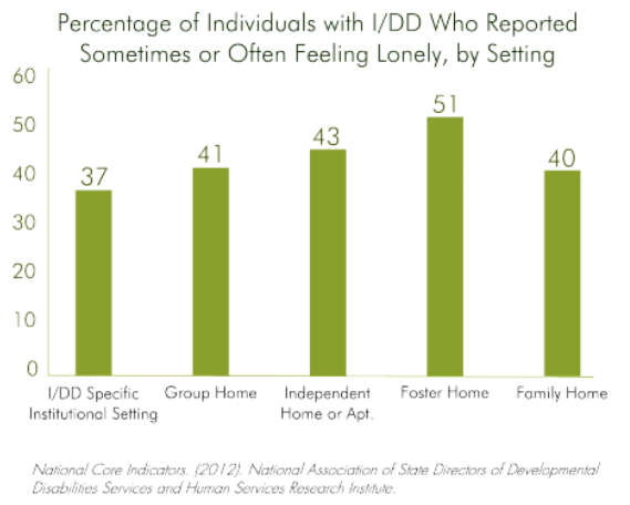 adults with I/DD